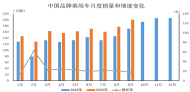 數(shù)據(jù)簡(jiǎn)報(bào) | 2025年9月中國(guó)品牌乘用車銷售情況簡(jiǎn)析