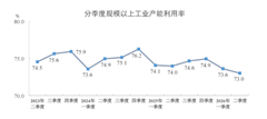 【数据发布】2026年二季度全国规模以上工业产能利用率为73.0%