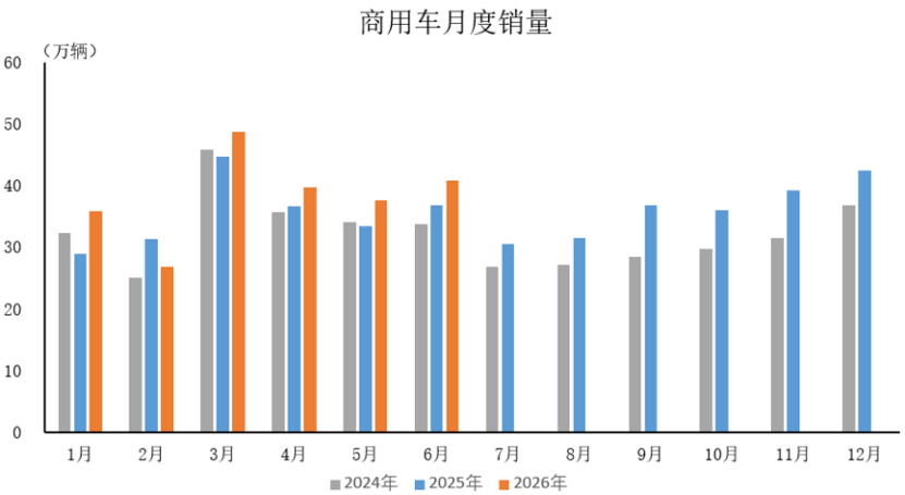 数据简报 | 2026年6月商用车产销情况简析