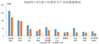 数据简报 | 2026年1-9月前十位轿车生产企业销售情况简析
